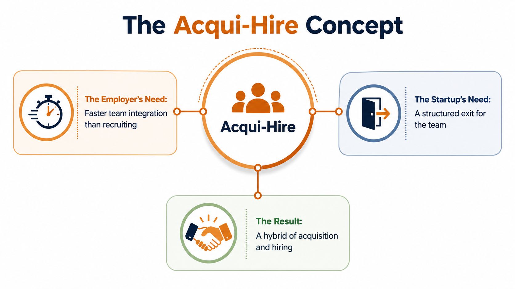 An infographic titled The Acqui-Hire Concept, explaining the benefits for employers, startups, and the hybrid result.
