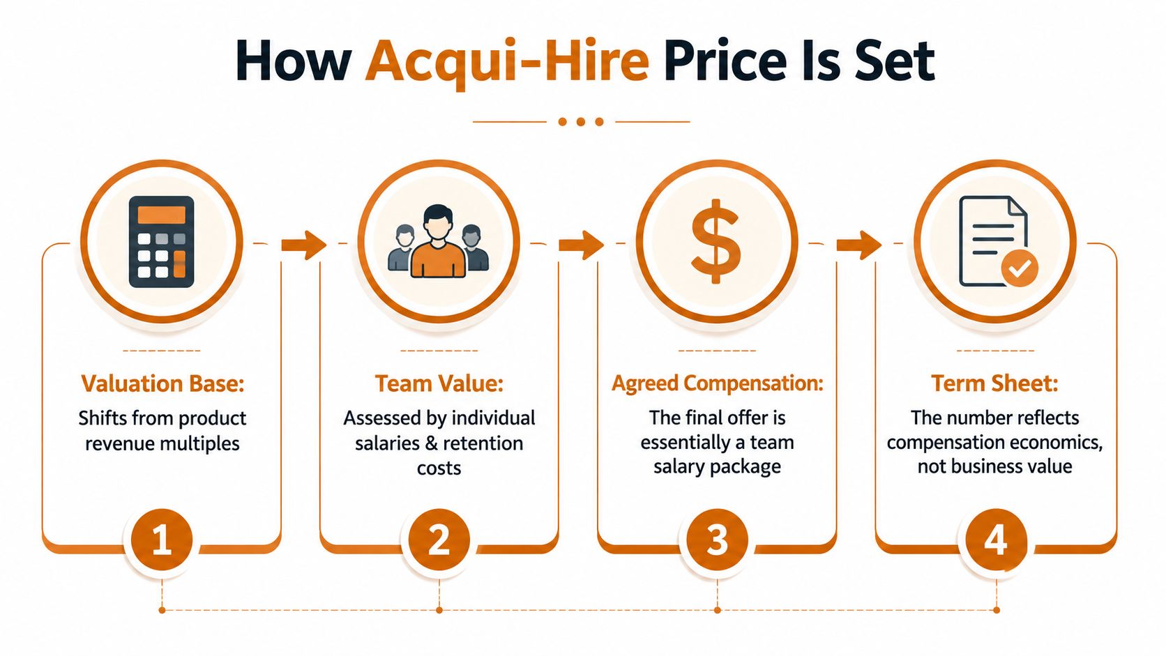 A flowchart infographic explaining the four steps involved in setting the price for an acqui-hire acquisition.