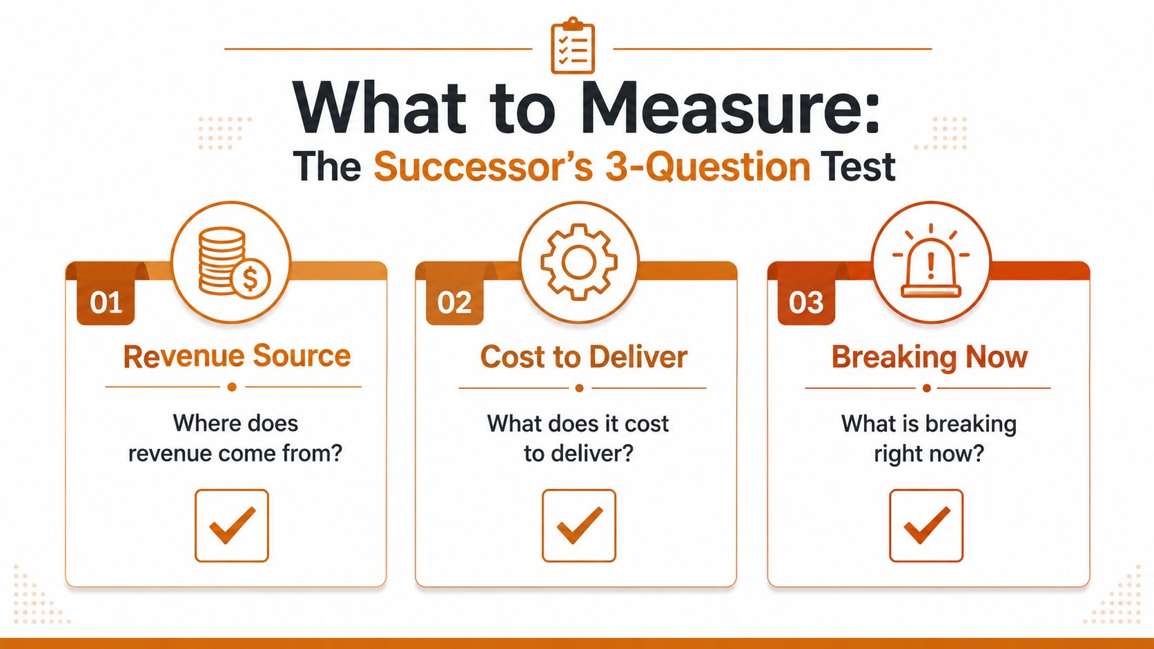 A diagram outlining the Successor's 3-Question Test for measuring business performance through revenue, costs, and immediate issues.