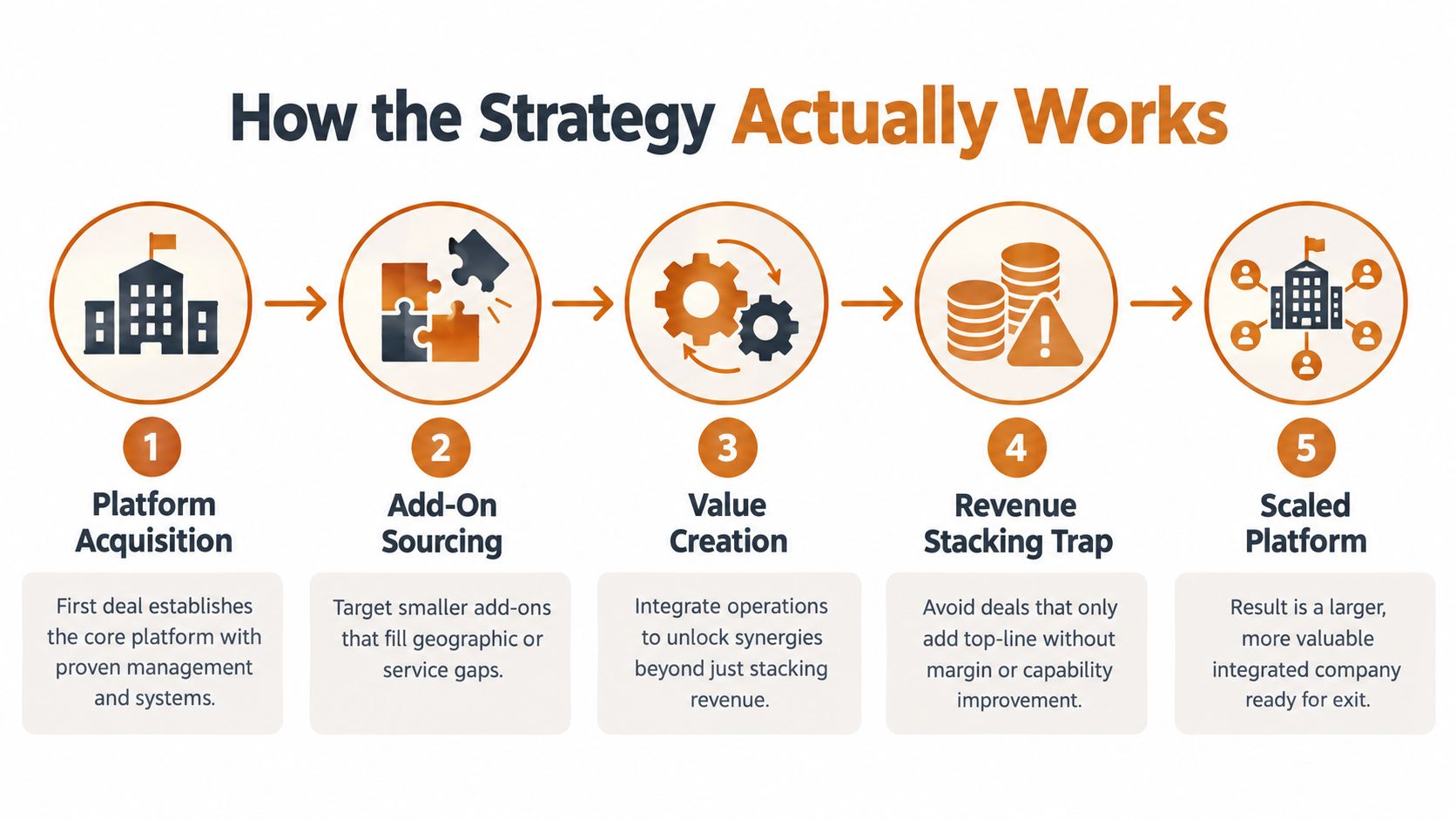 A five-step flowchart illustrating the buy and build business strategy for scaling a company through acquisitions.