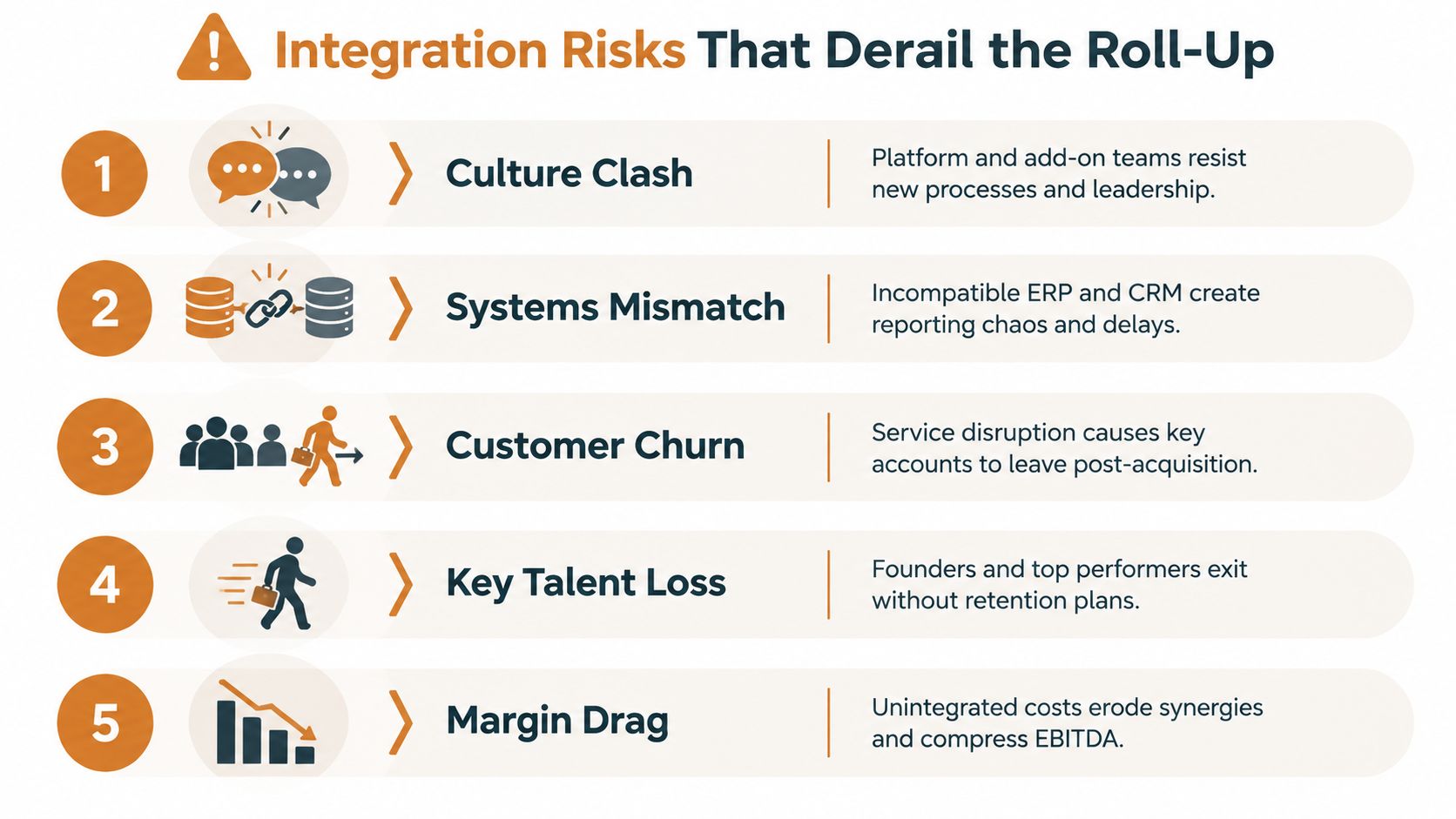 A list of five integration risks that can derail a business roll-up strategy, including culture, systems, churn, and talent.
