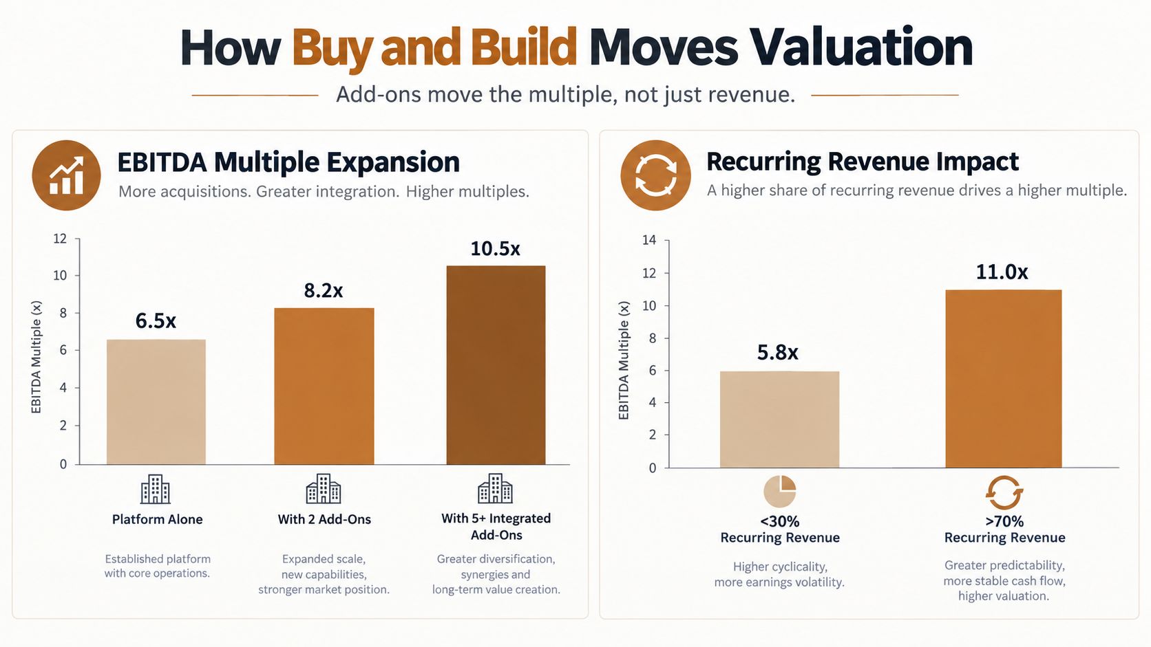 A chart illustrating how buy and build strategies and recurring revenue increase business valuation multiples.