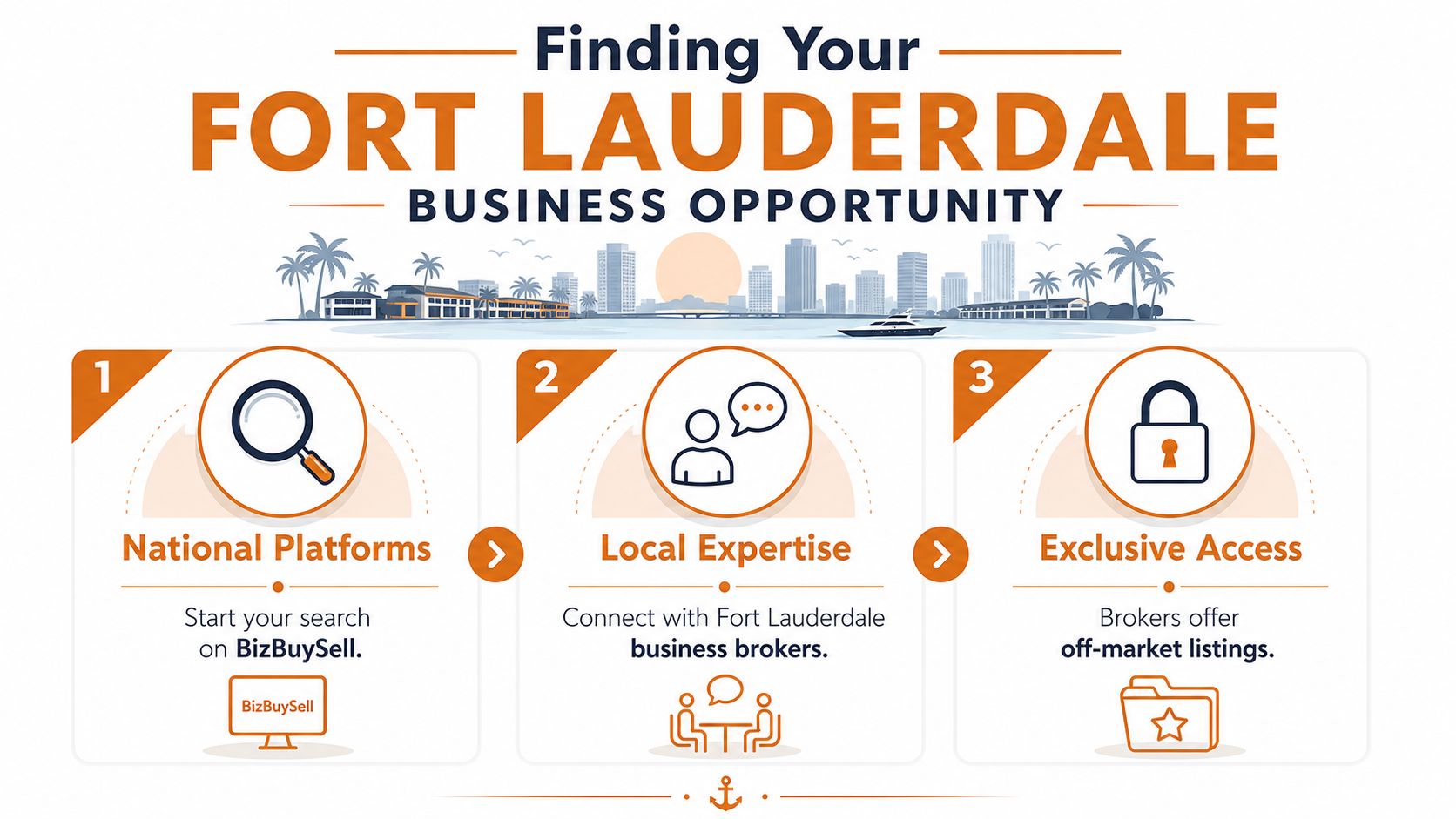 An infographic outlining three steps for finding a business opportunity to buy in Fort Lauderdale, Florida.