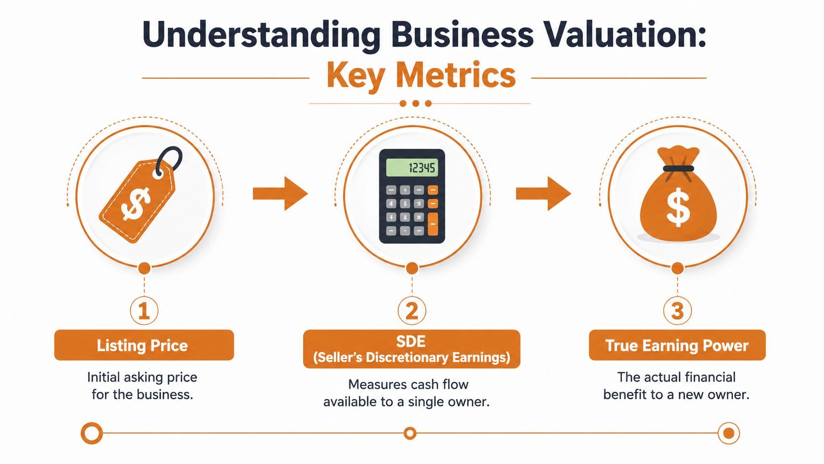 A diagram illustrating three key business valuation metrics: listing price, seller's discretionary earnings, and true earning power.