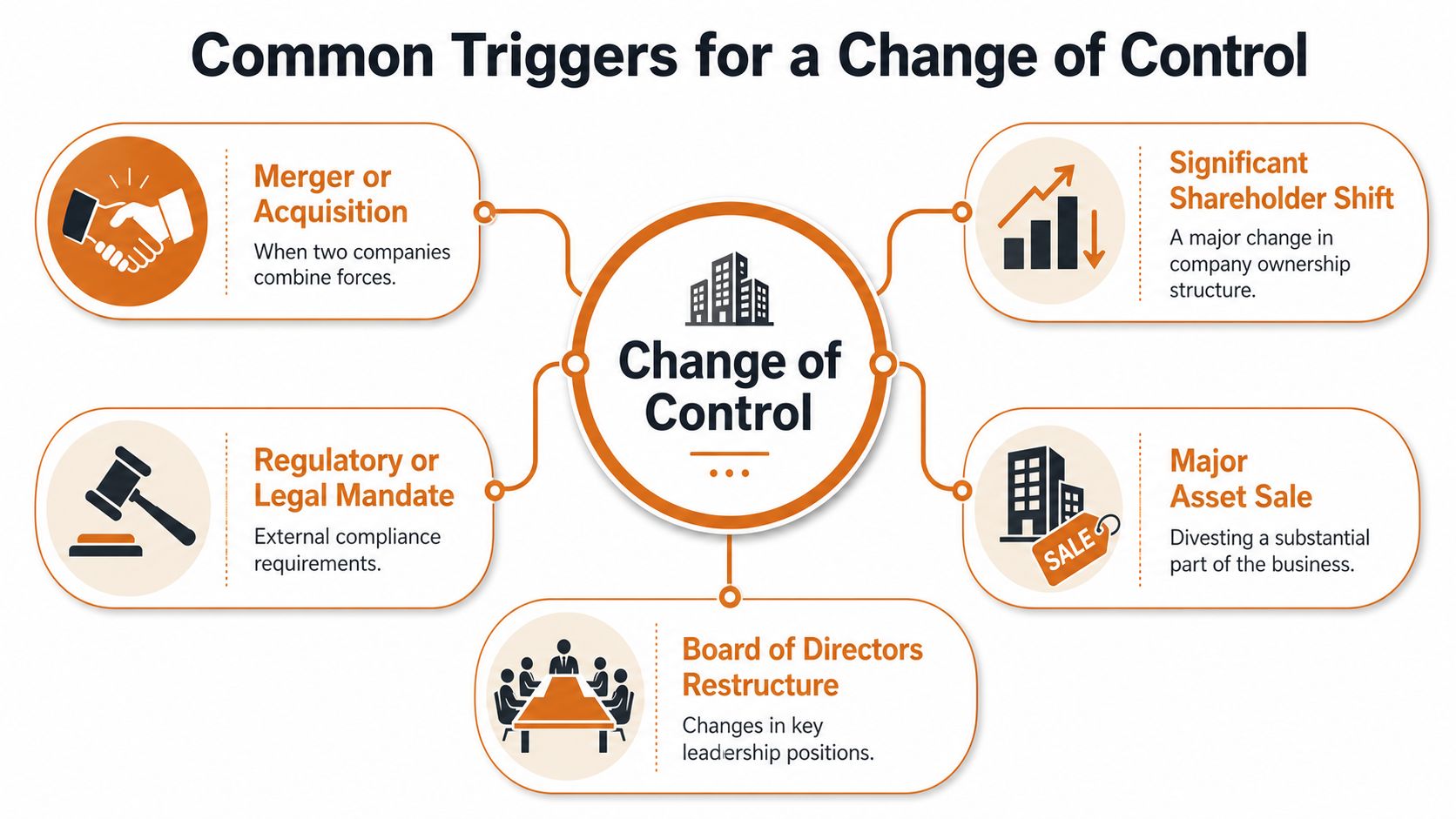 A diagram illustrating common triggers for a change of control in a business environment.