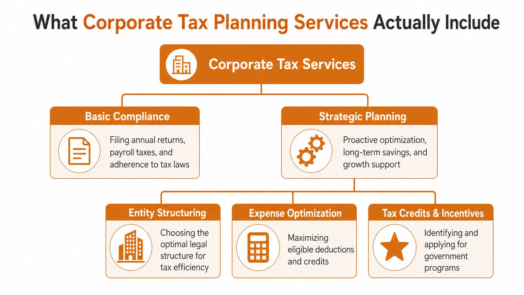 An organizational chart illustrating the components of corporate tax planning services, including compliance and strategic planning.