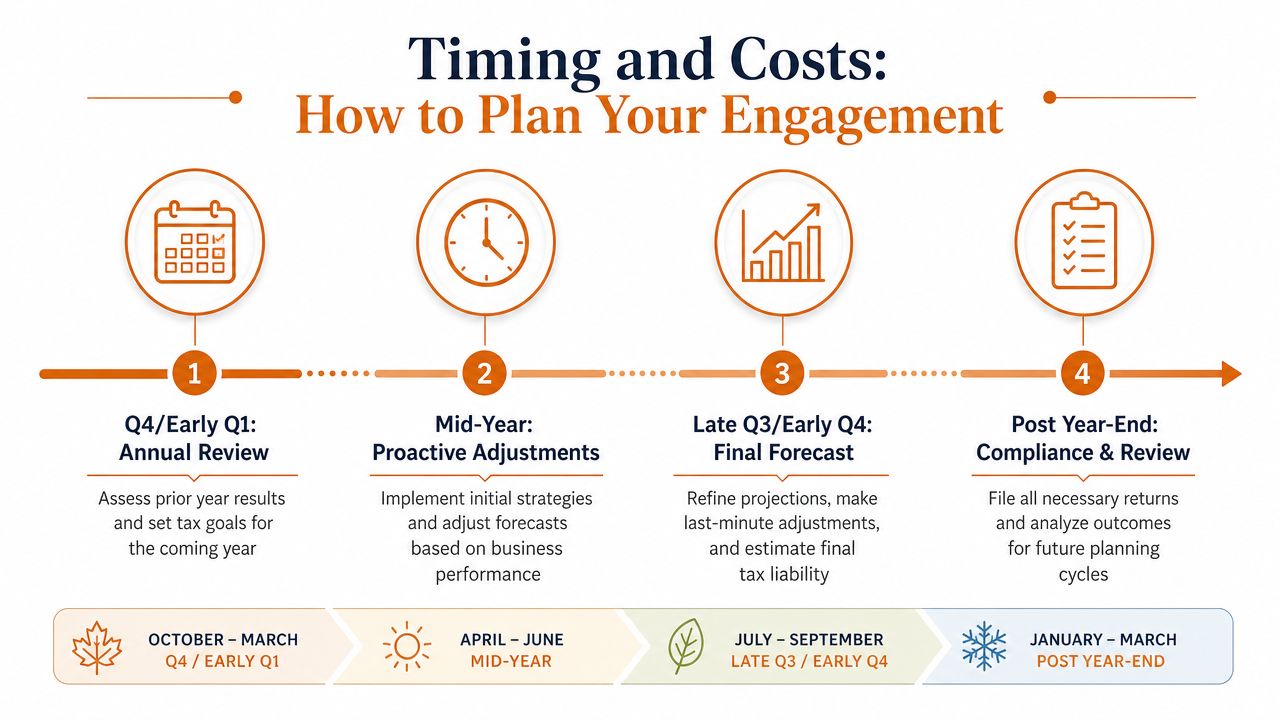 A four-step infographic illustrating a strategic timeline for corporate tax planning services throughout the business year.