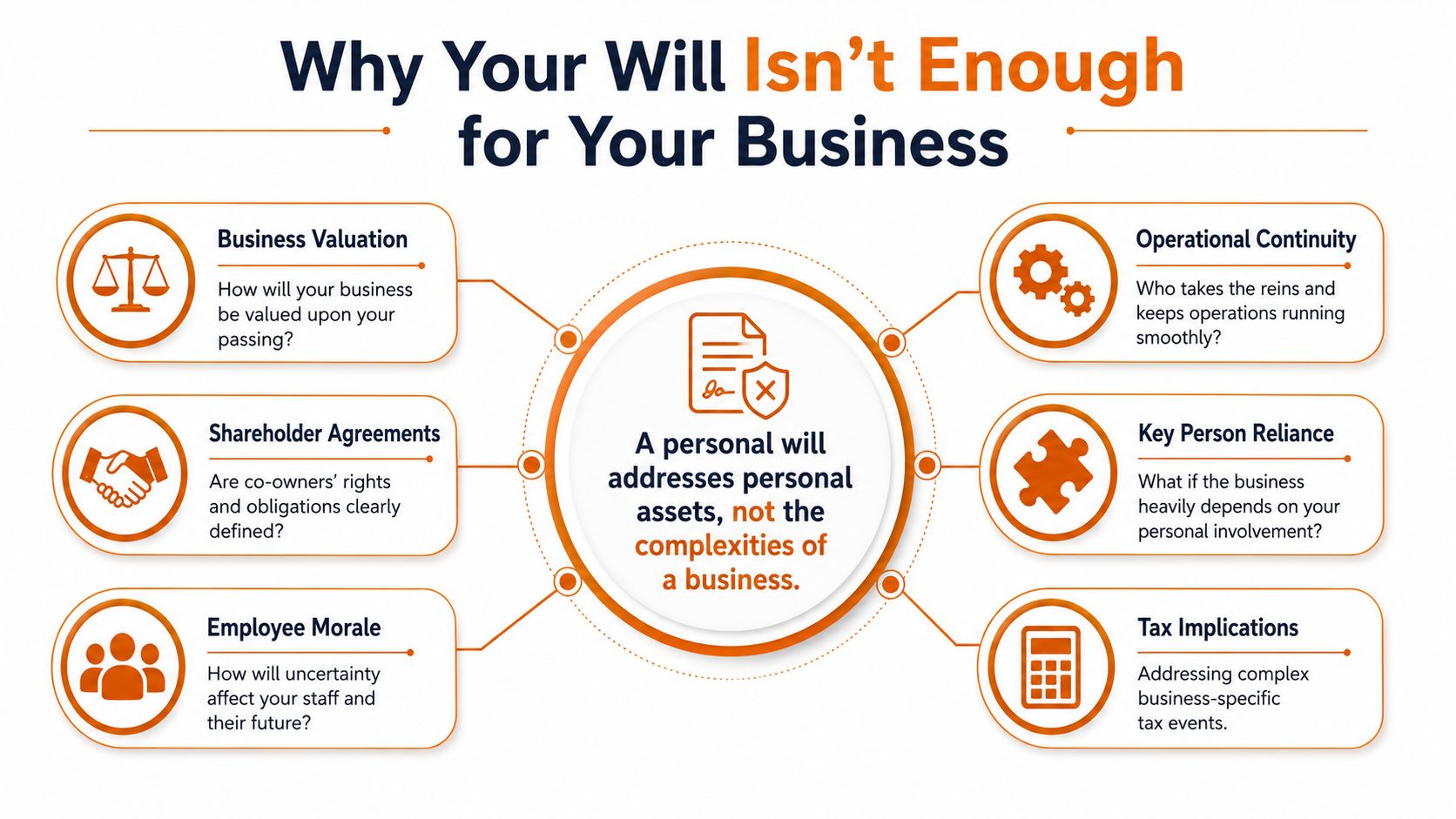 An infographic titled Why Your Will Isn't Enough for Your Business detailing essential business succession planning aspects.