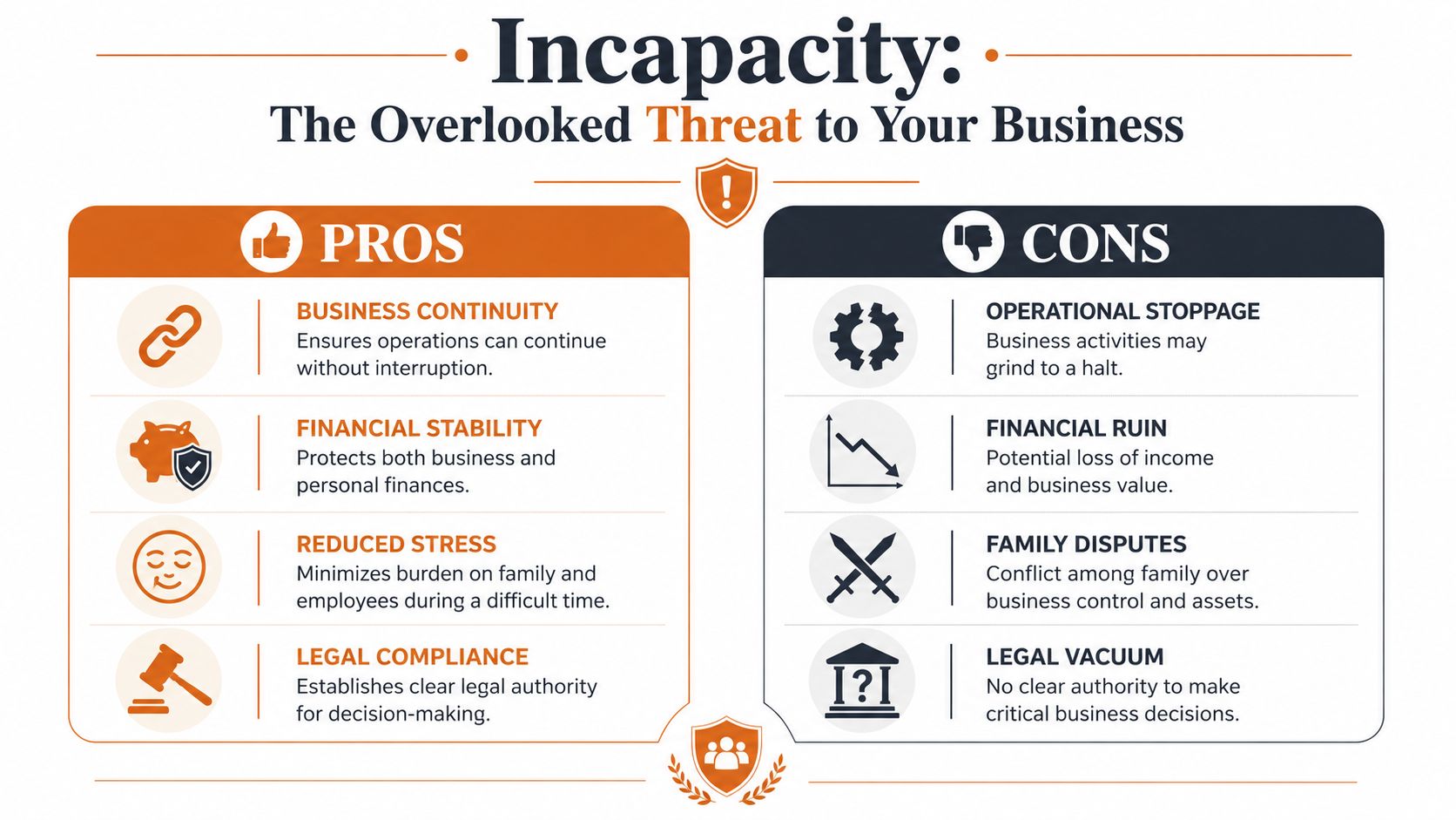 An infographic comparing the pros and cons of preparing for business owner incapacity and continuity planning.