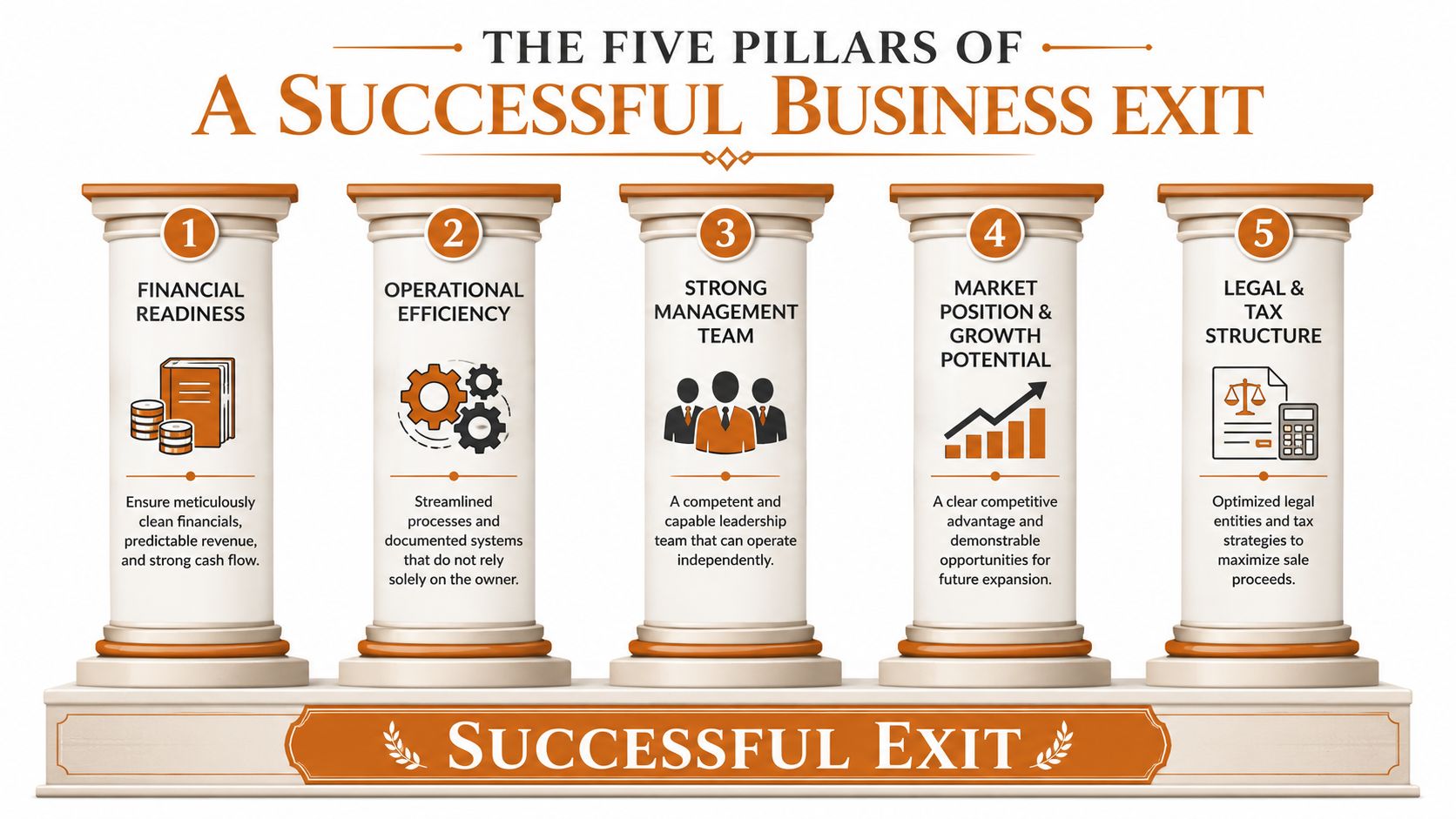 An infographic titled The Five Pillars of a Successful Business Exit illustrating key success factors for business owners.