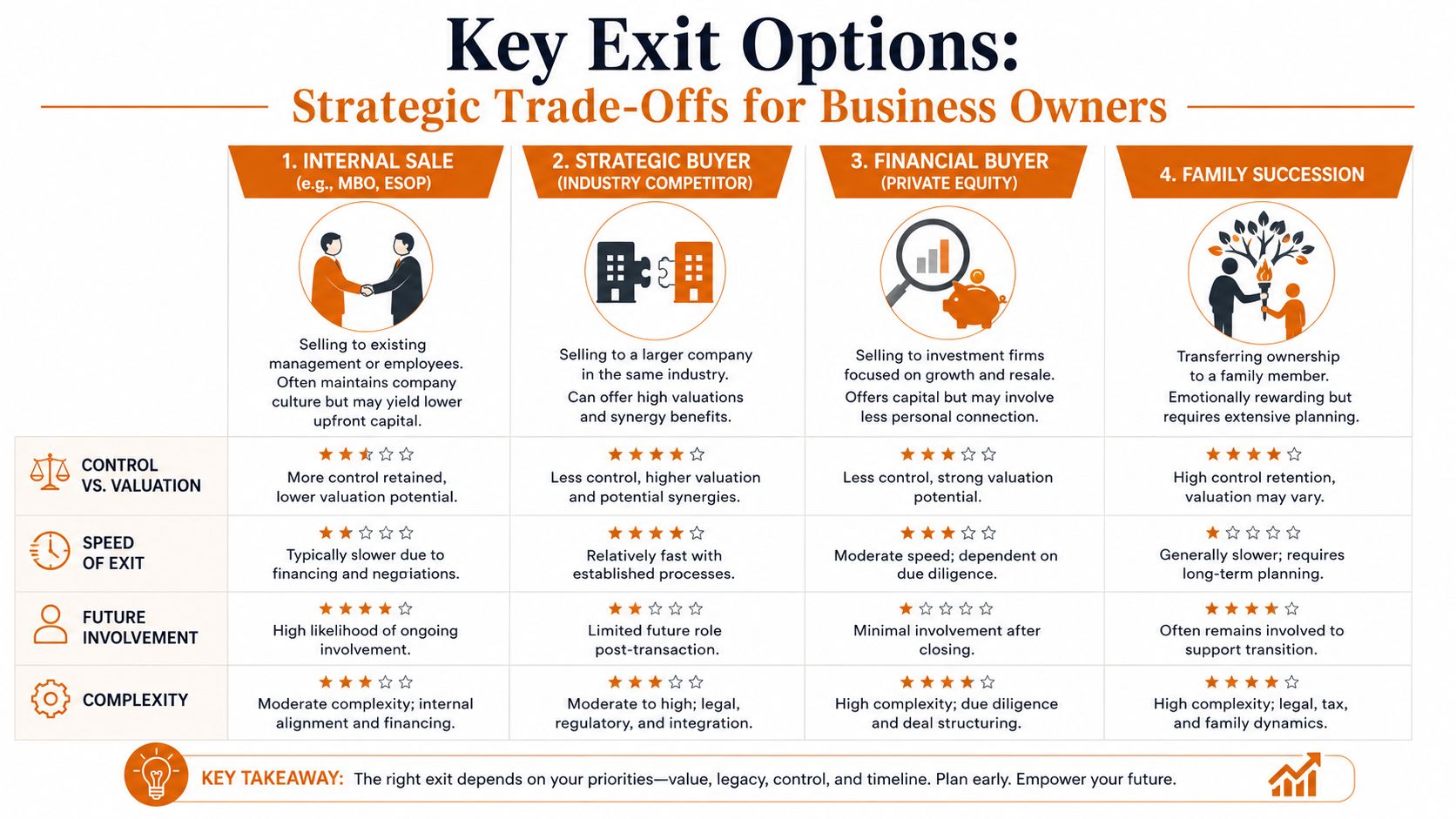 A chart illustrating four strategic business exit options, comparing control, valuation, speed, involvement, and complexity.
