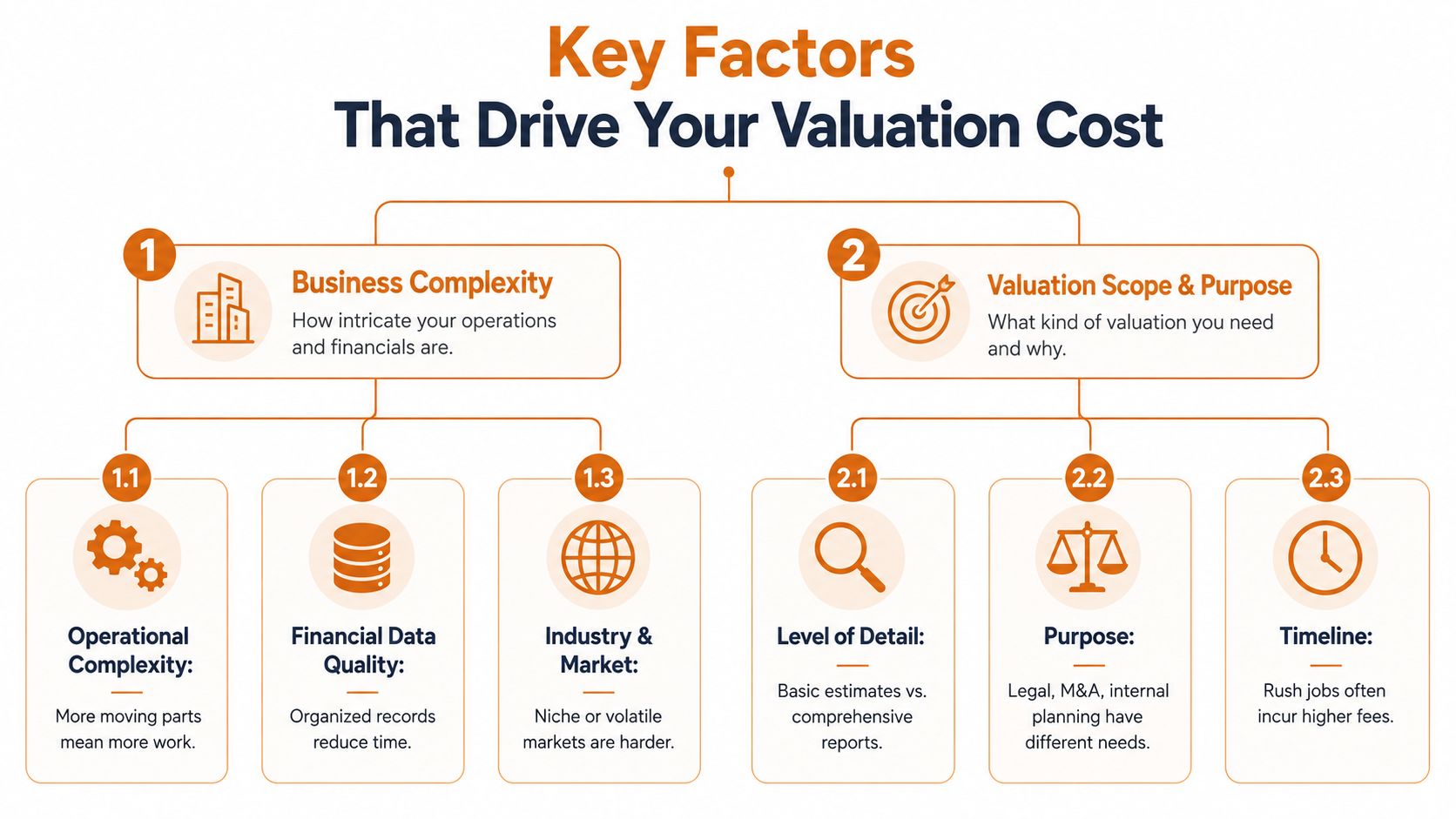 A flowchart showing the two key factors that influence the cost of a business valuation service.