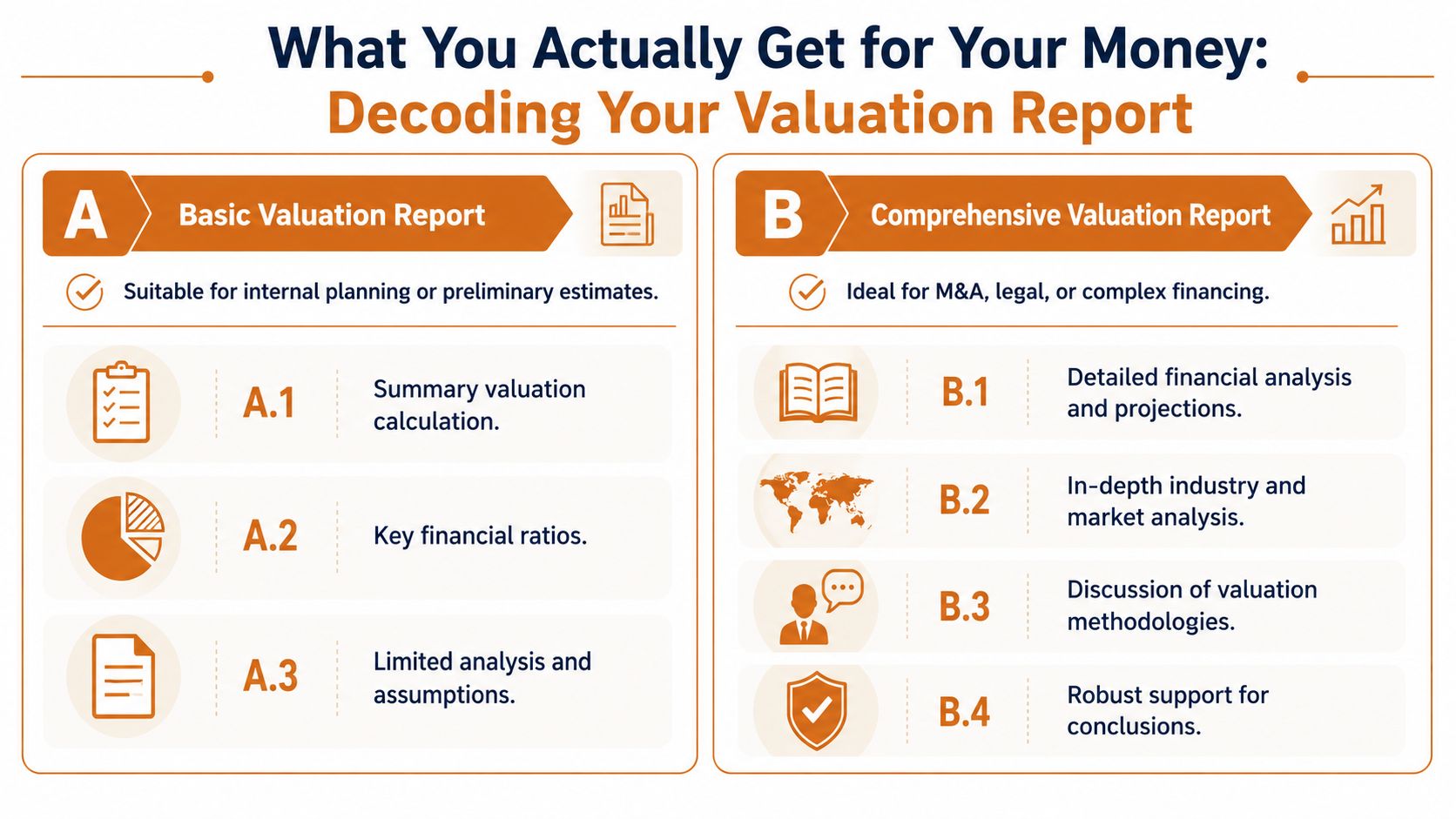A comparison chart outlining the differences between basic and comprehensive business valuation reports and their intended use cases.