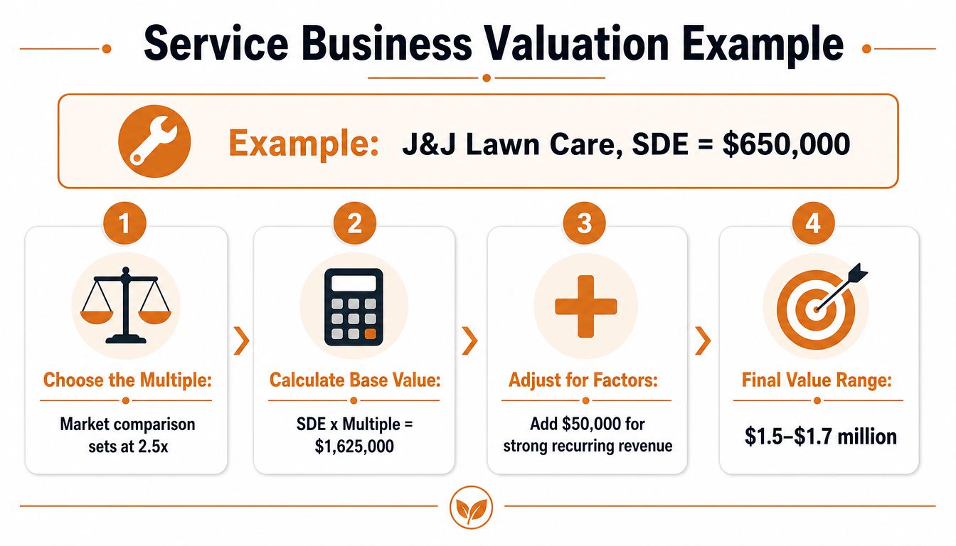 An infographic illustrating a four-step process for calculating the market valuation of a service-based business.