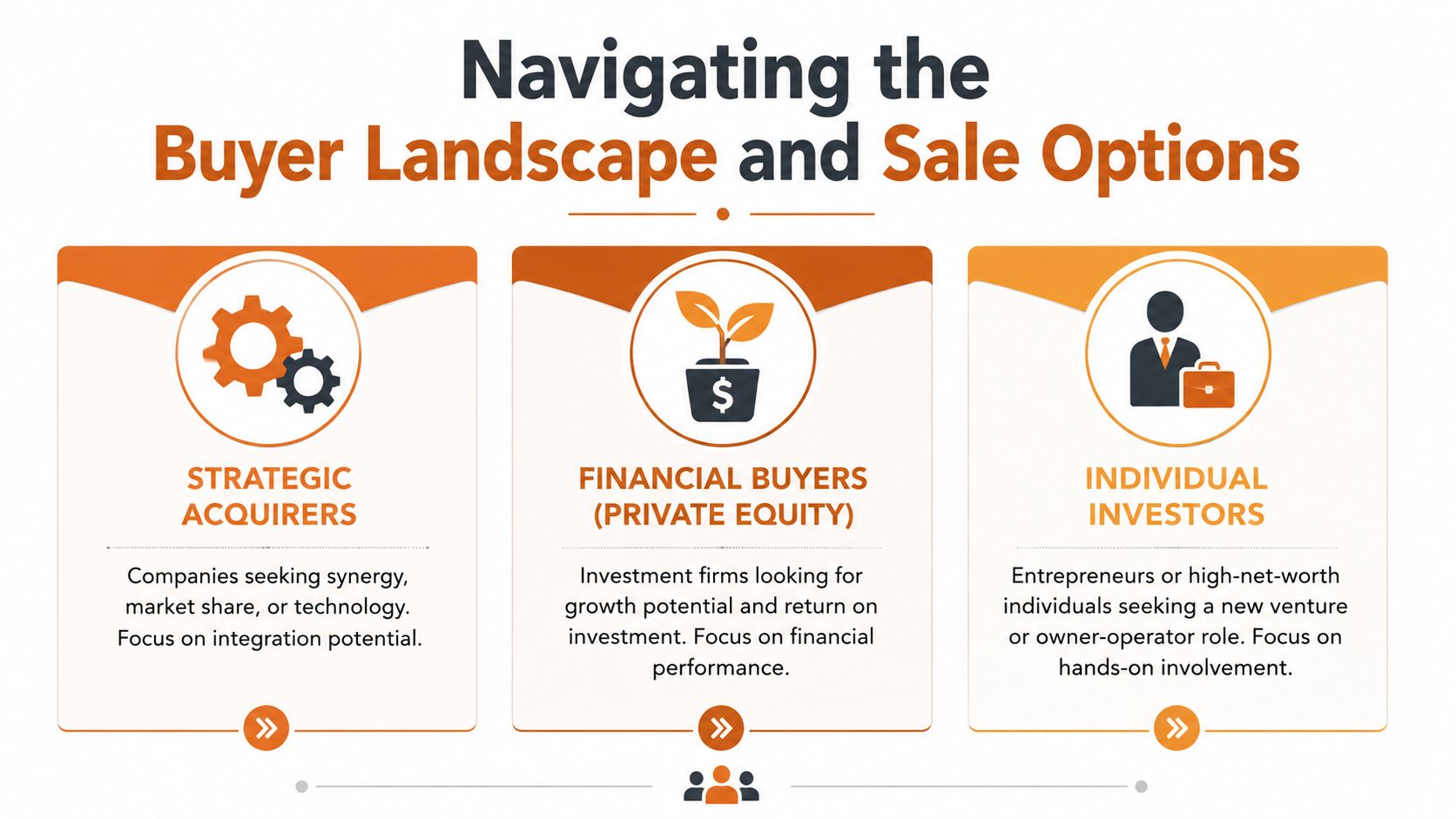 A diagram outlining three main types of business buyers: strategic acquirers, financial buyers, and individual investors.