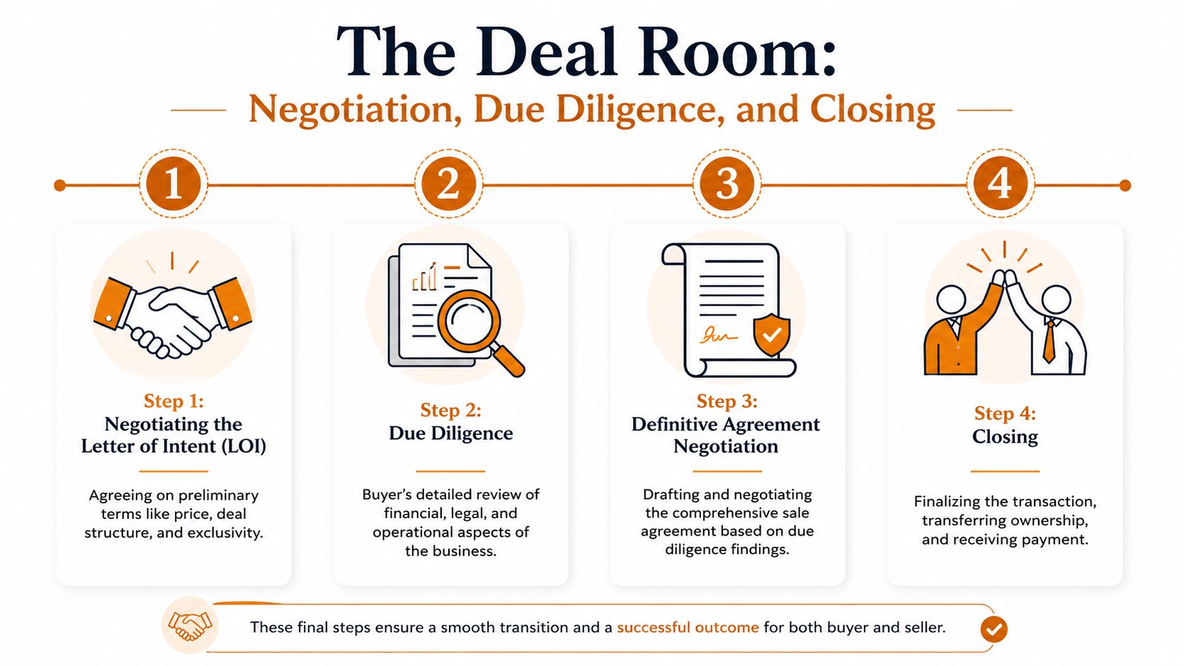 A four-step infographic illustrating the business acquisition process from letter of intent to final closing.