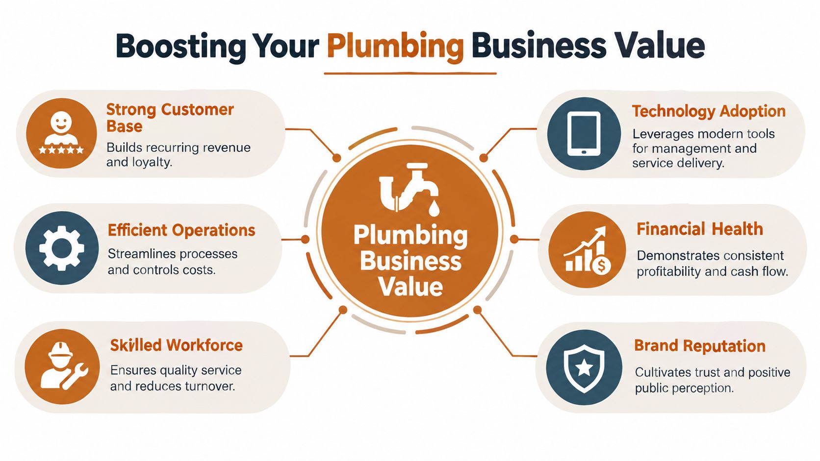 A diagram illustrating six key factors that help increase the overall value of a plumbing business.
