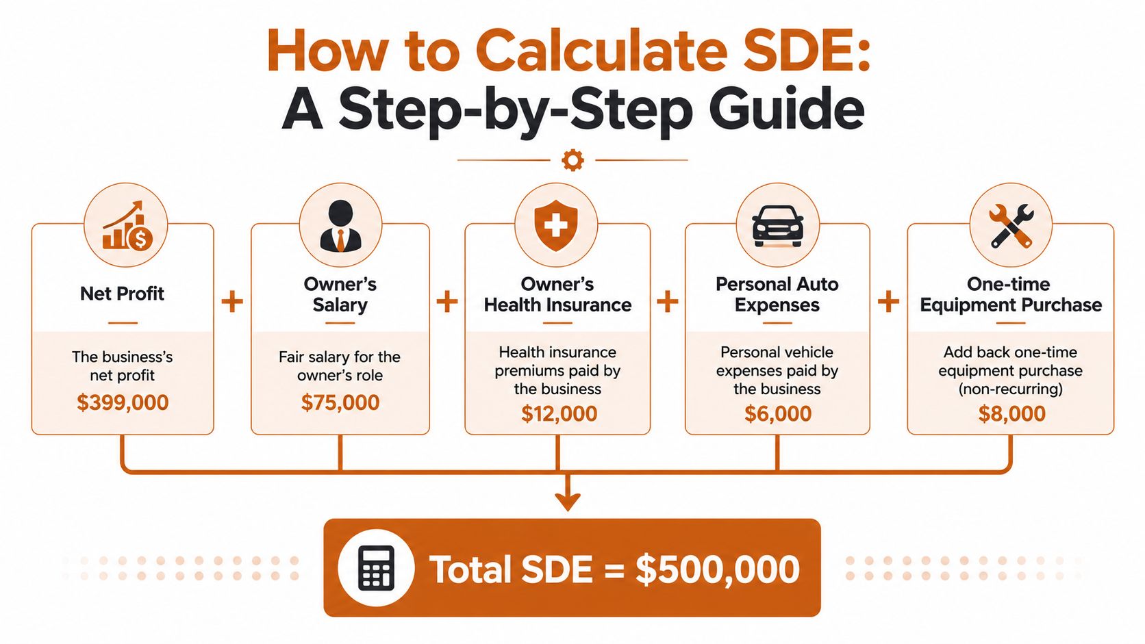 An infographic showing the step-by-step formula to calculate Seller Discretionary Earnings with sample monetary values.