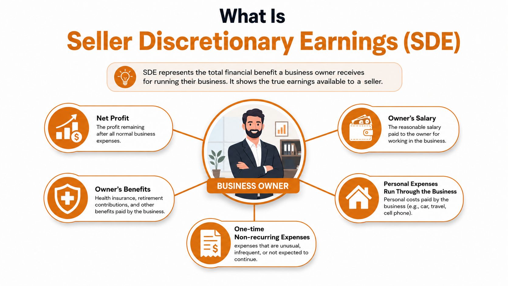 An infographic explaining Seller Discretionary Earnings (SDE) components for business owners, including net profit and personal expenses.