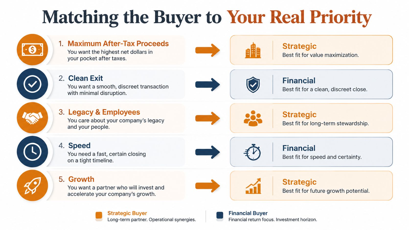 A chart comparing priorities for business sellers to match with either strategic or financial buyers for acquisitions.