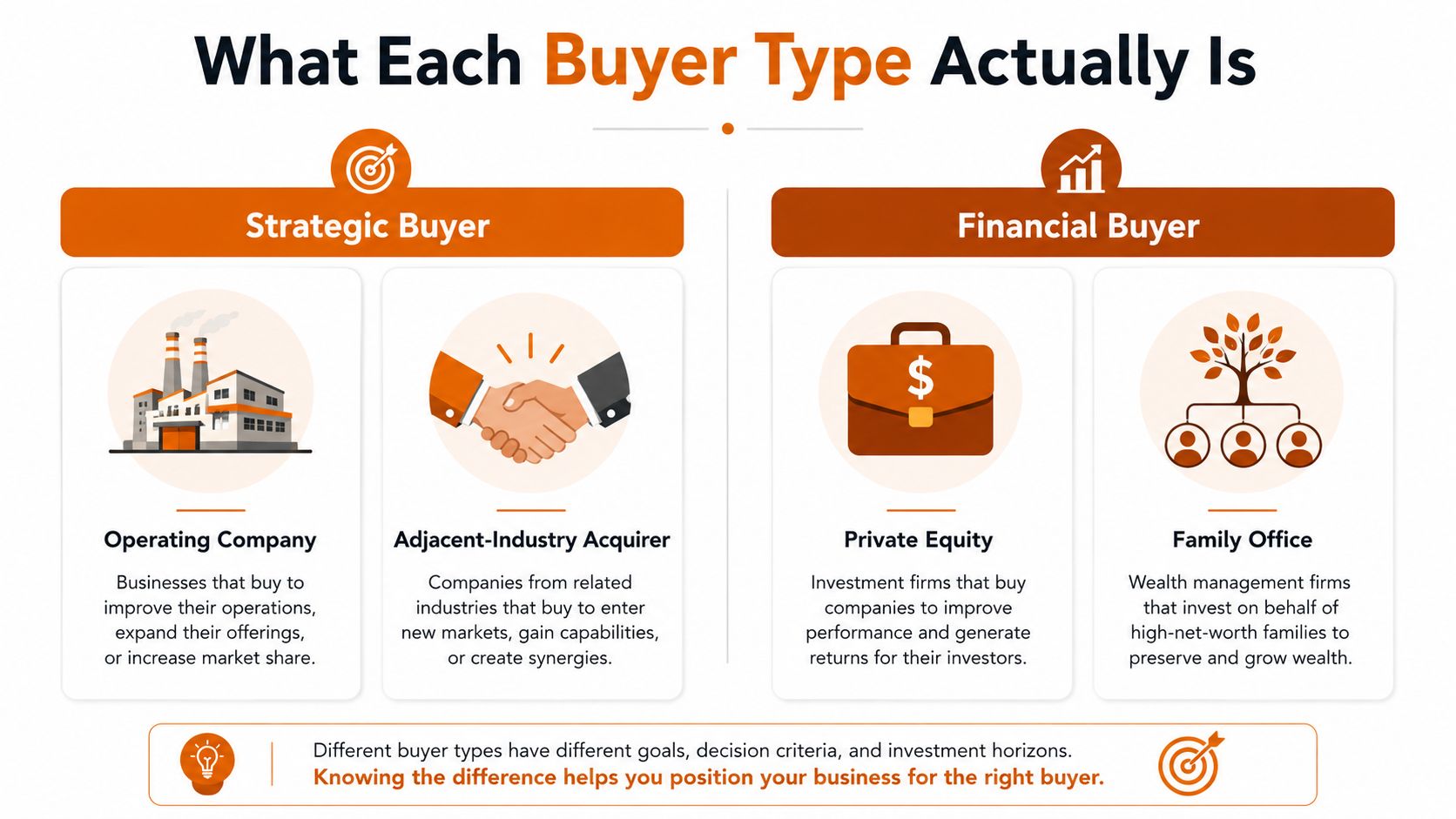 An infographic showing the difference between strategic buyers and financial buyers with examples for each category.