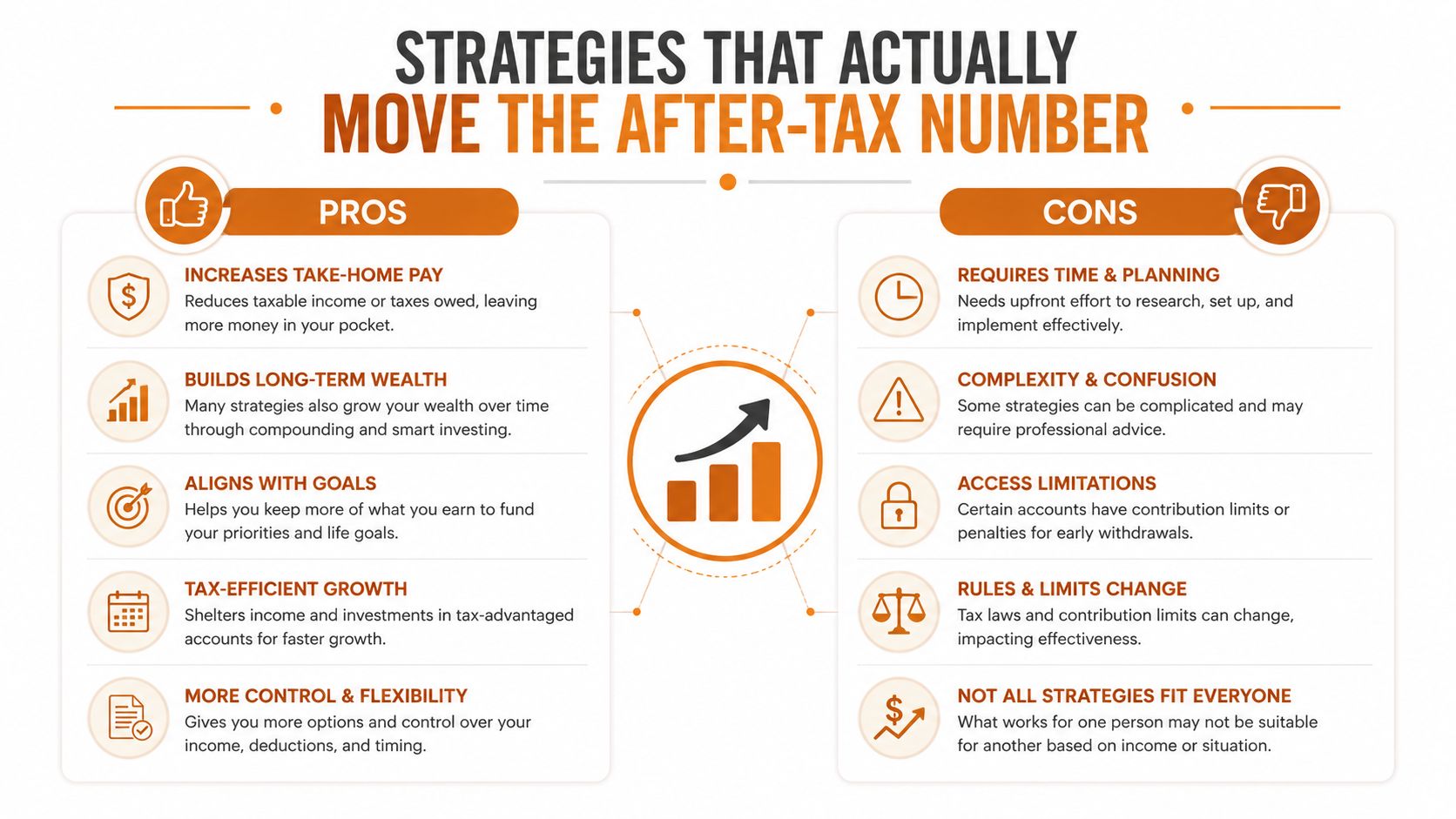 An infographic highlighting the pros and cons of various financial strategies for improving after-tax wealth.