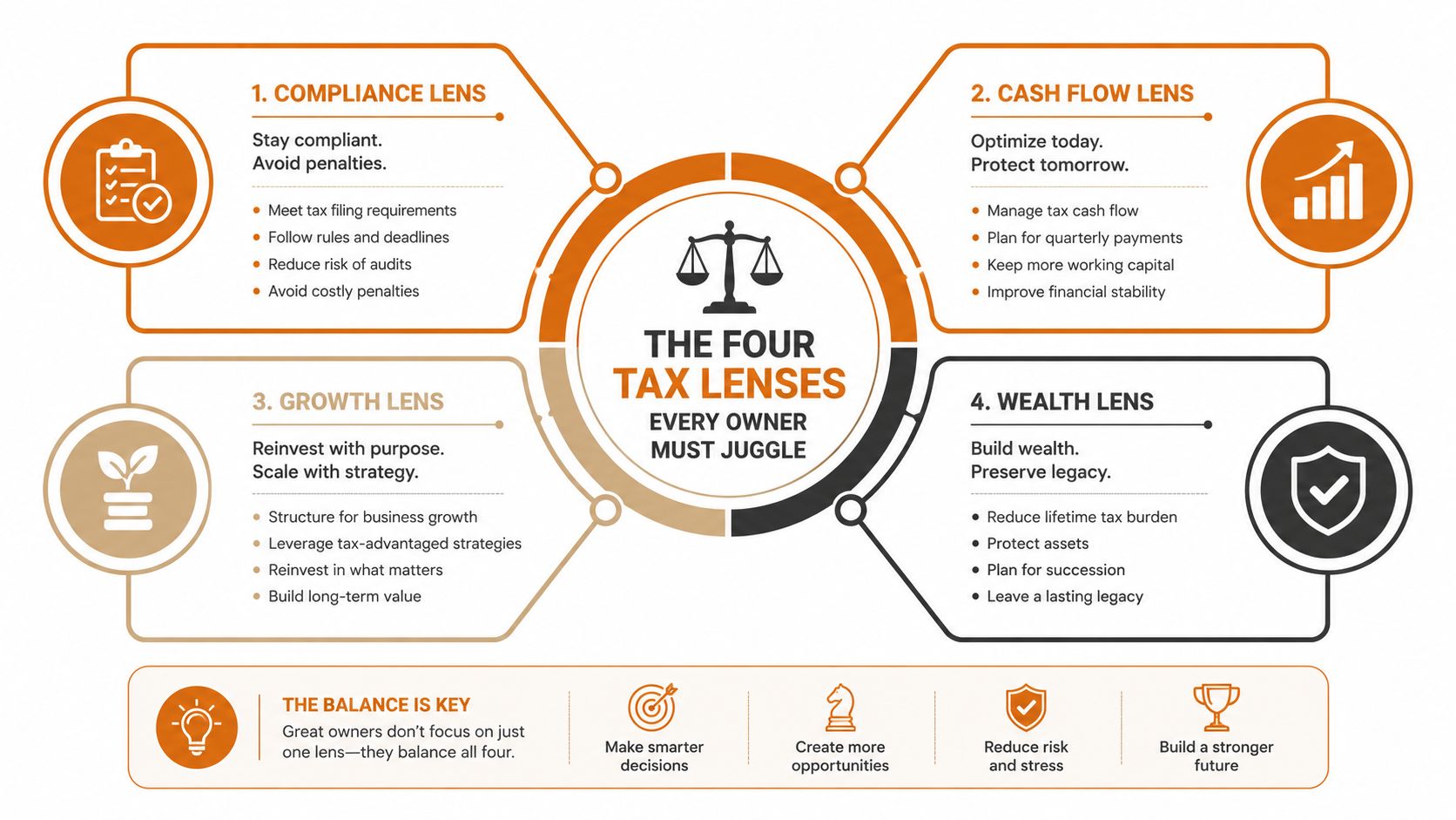 An infographic titled The Four Tax Lenses illustrating strategic business tax planning for owners to balance.