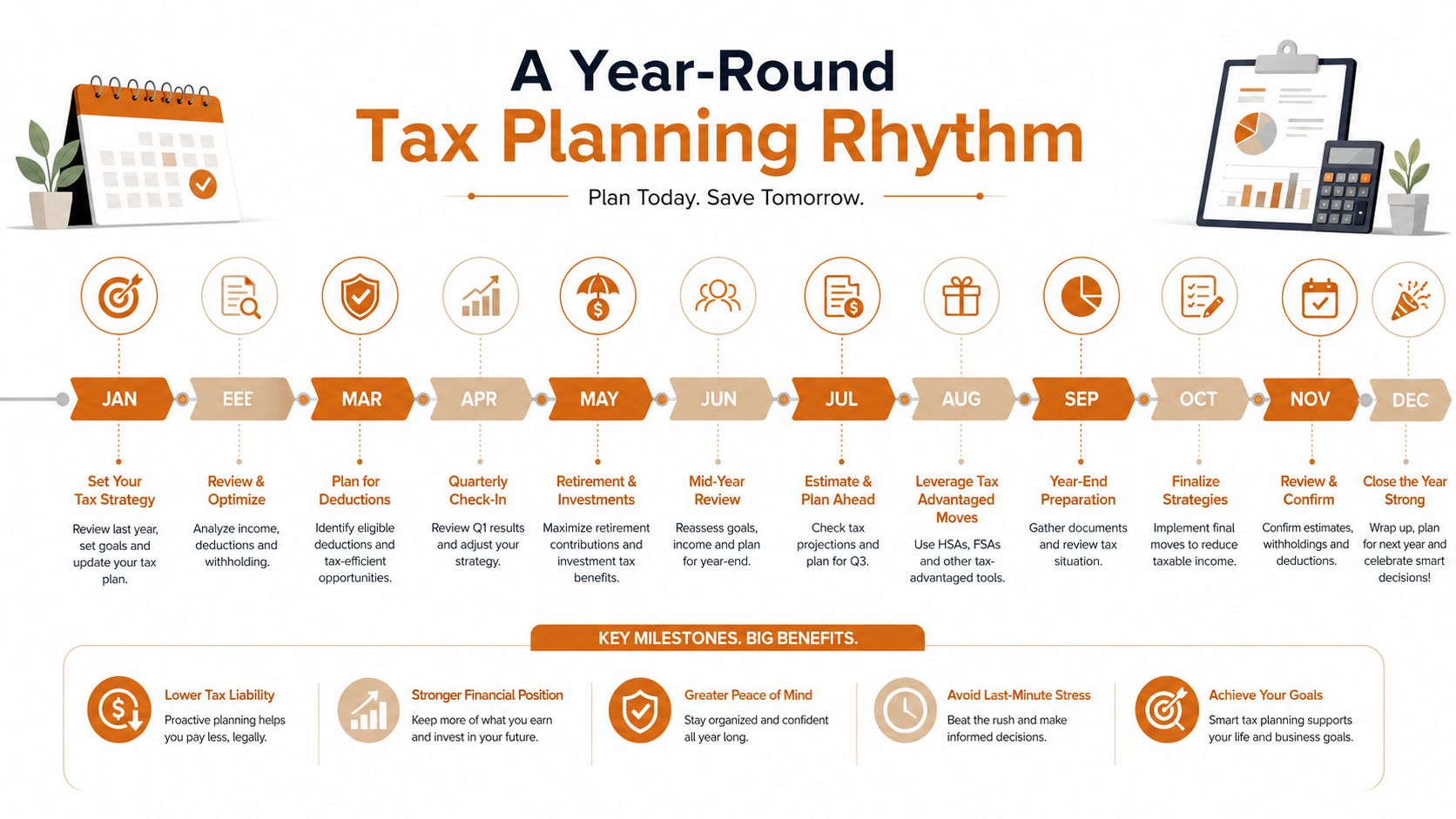 An infographic titled A Year-Round Tax Planning Rhythm outlining monthly financial and tax strategy steps.