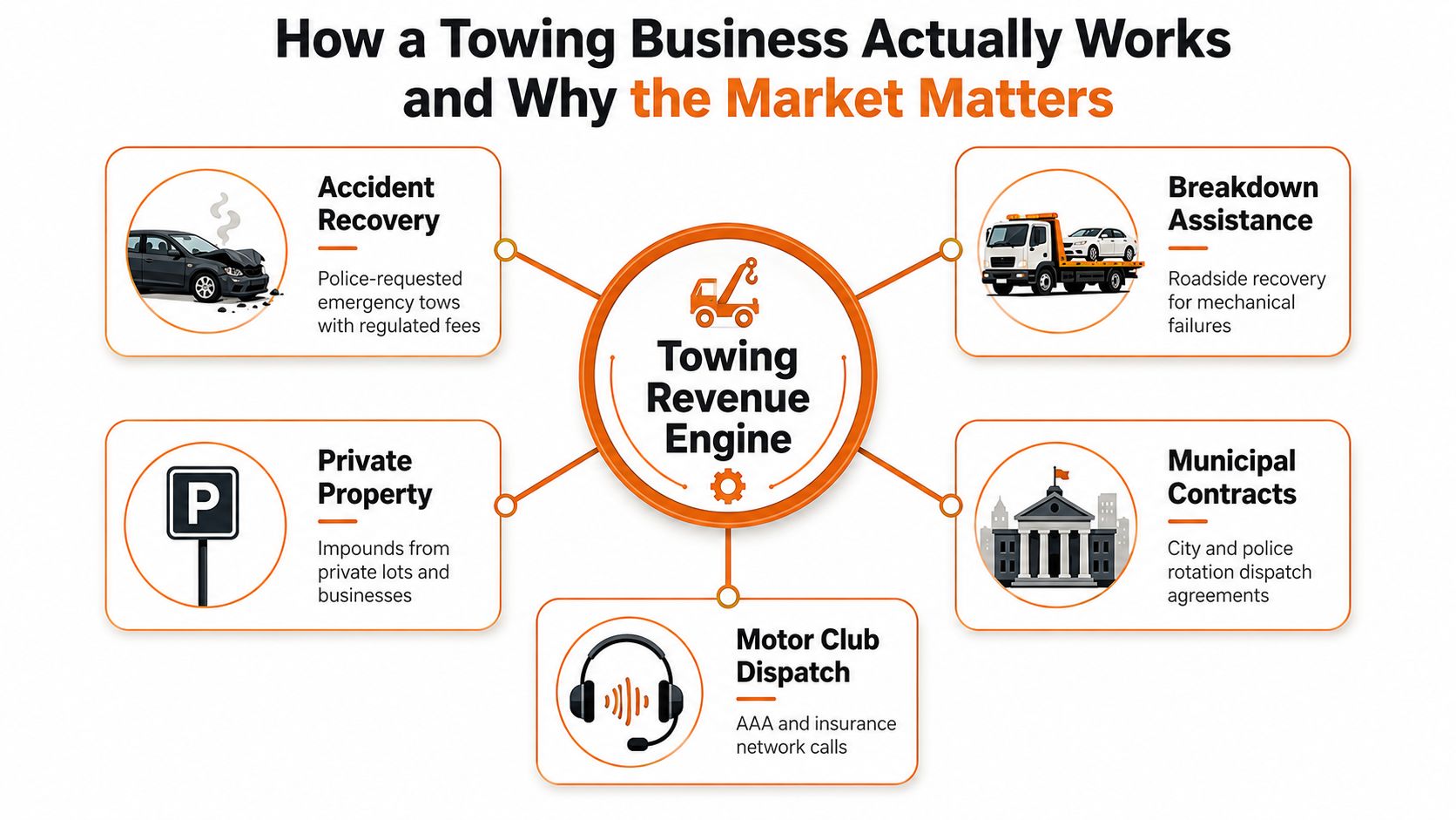 An infographic showing the five core income sources that drive revenue for a professional towing business operation.