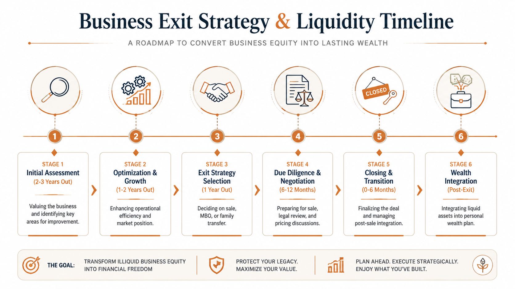 A six-stage roadmap infographic illustrating the business exit strategy and liquidity timeline for wealth planning.
