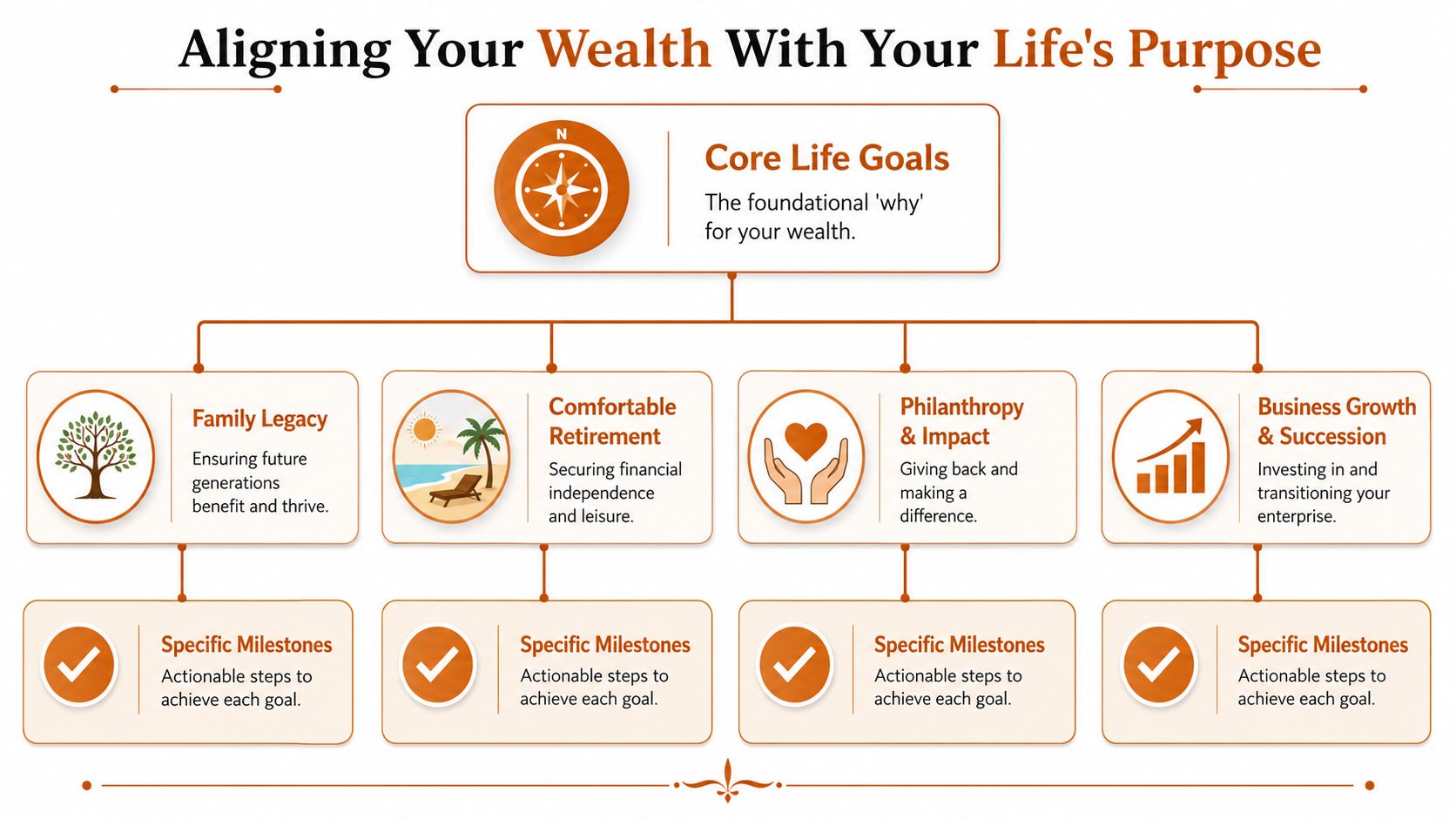 A flowchart titled Aligning Your Wealth With Your Life's Purpose, detailing core life goals and financial milestones.