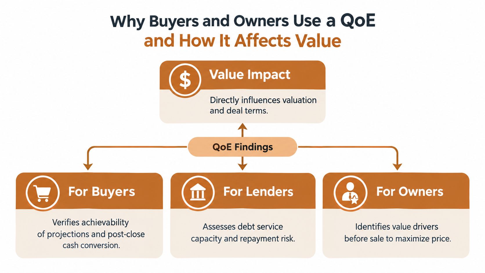 A diagram illustrating the purpose and value impact of a Quality of Earnings report for buyers, lenders, and owners.