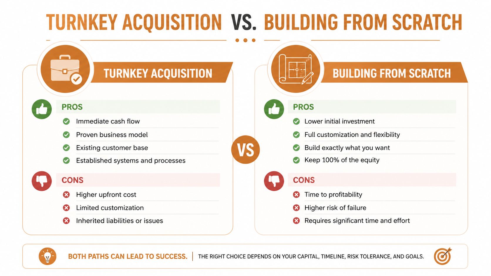 A comparison infographic showing the pros and cons of turnkey business acquisition versus building from scratch.