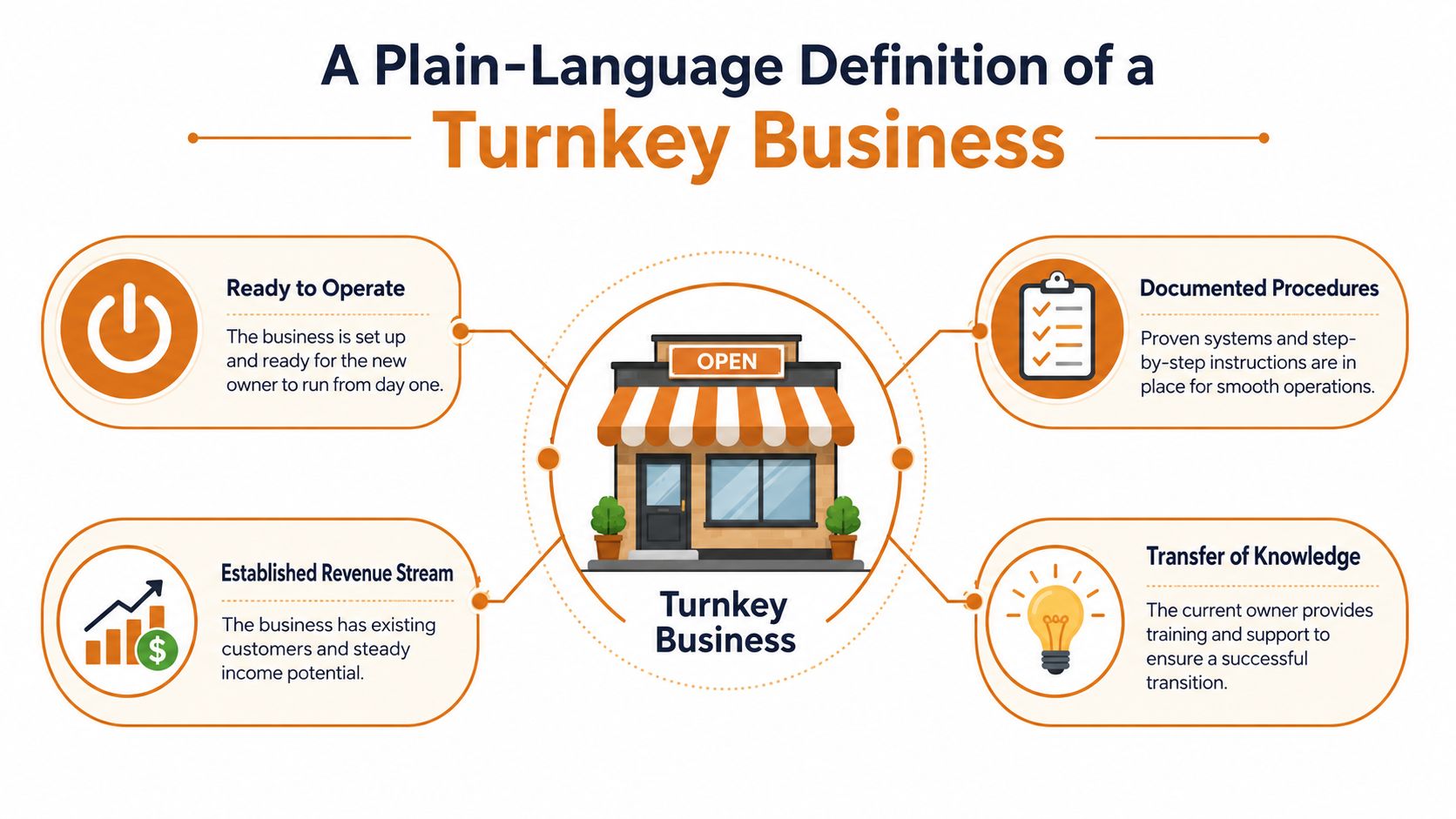 A diagram defining a turnkey business, highlighting readiness, documented procedures, revenue streams, and knowledge transfer.