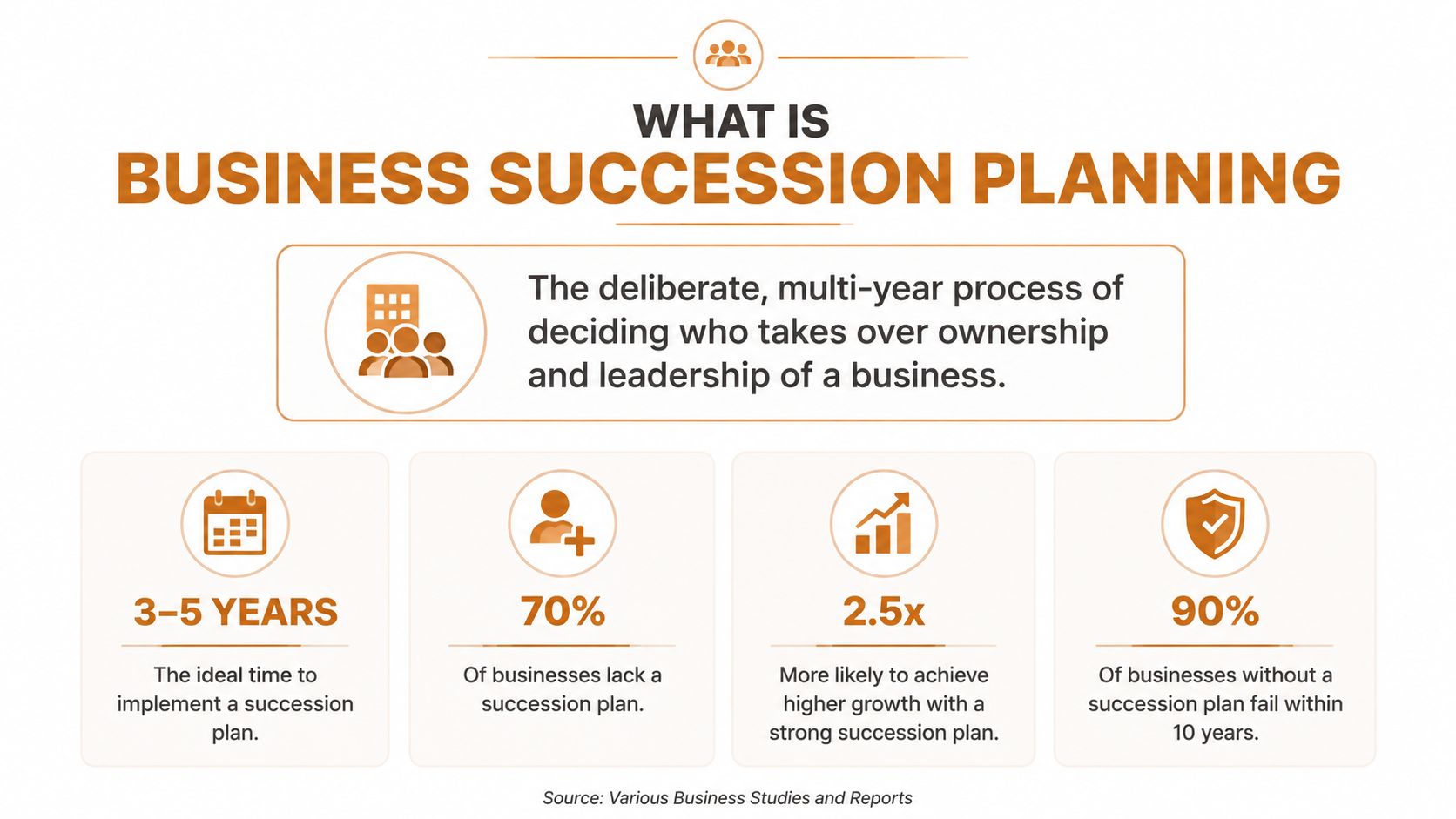 An infographic titled What is Business Succession Planning explaining the importance and statistics of succession planning for businesses.