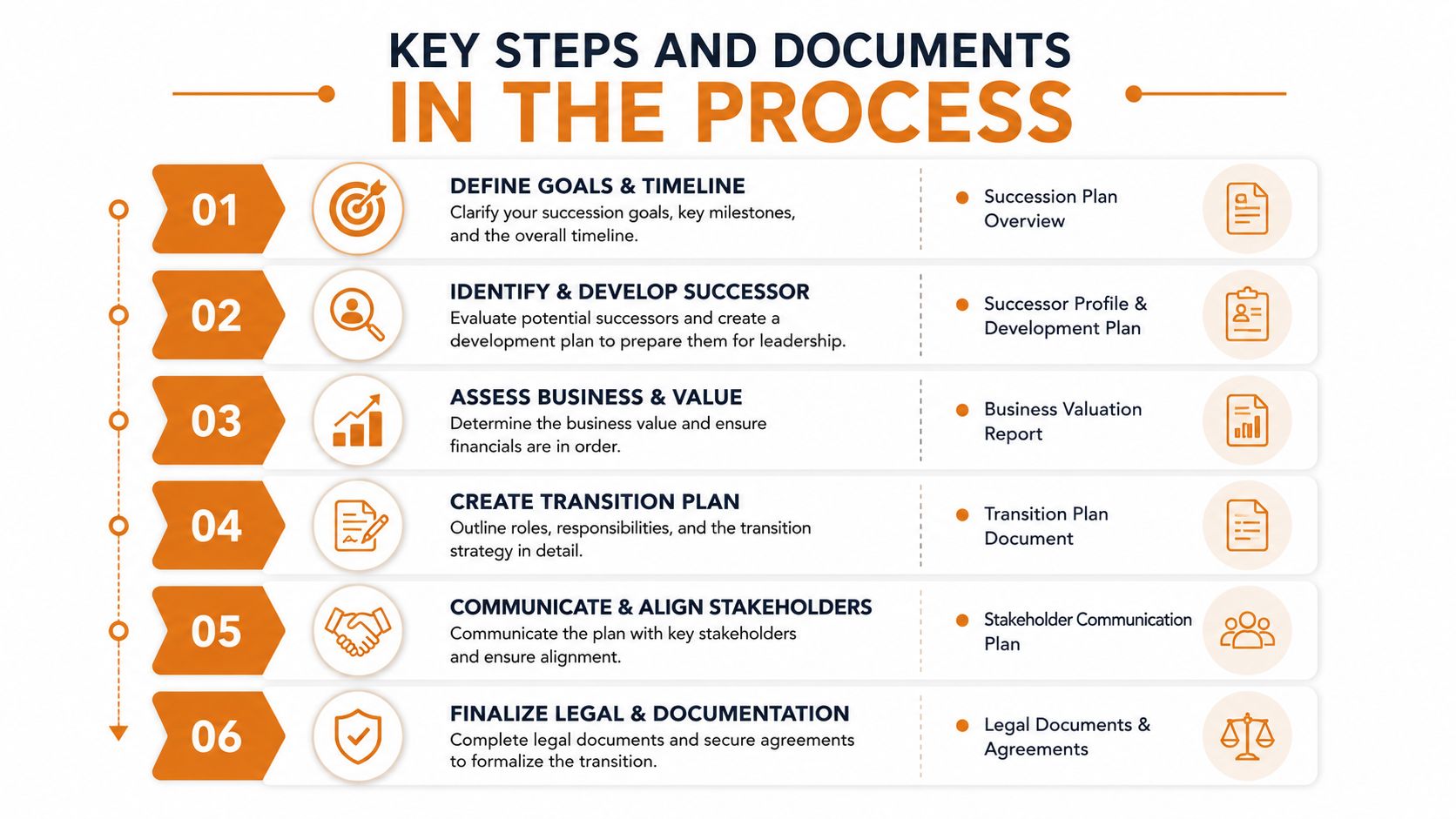 A six-step infographic detailing the business succession planning process, including key stages and required documentation.